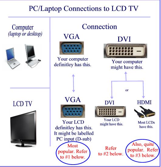 how to connect your laptop pc computer to your tv
